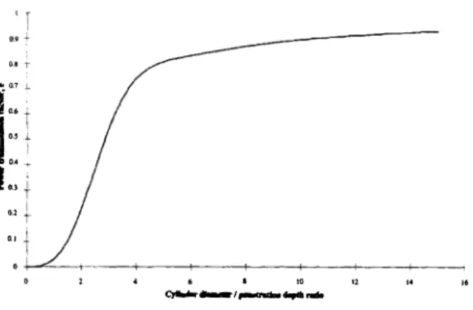 Figure 2 - Power transmission factor versus Dblô. 