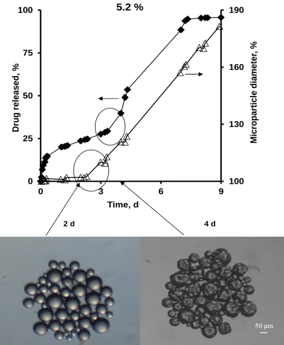 Figure III.1.9: Drug release from and swelling of PLGA microparticles loaded with 5.2 