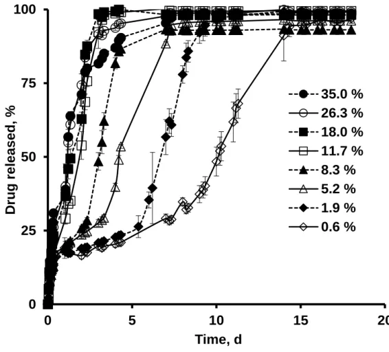 Figure III.1.1: Effects of the practical drug loading (indicated in the diagram) on  ketoprofen release from PLGA-based microparticles upon exposure to phosphate 