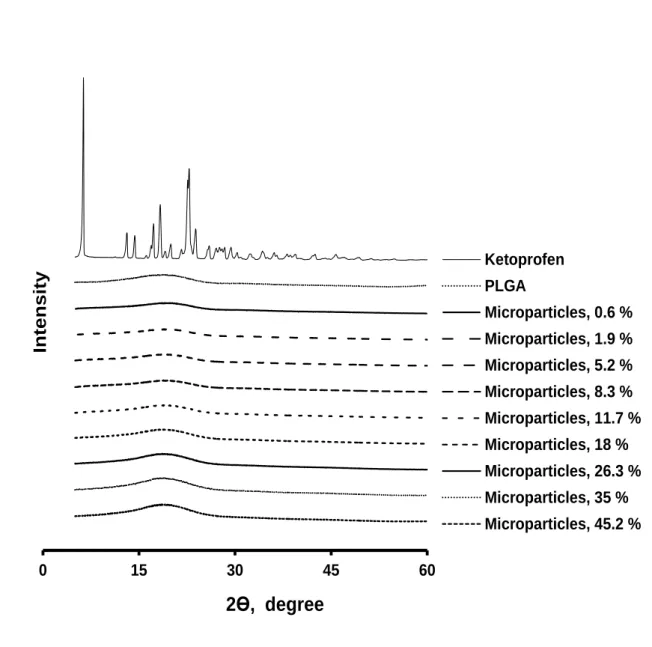 Figure III.1.2: X-ray diffraction patterns of ketoprofen (powder, as received), PLGA  (powder, as received) and drug-loaded microparticles (the practical drug loading is 