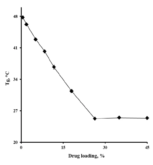 Figure III.1.4: Impact of the initial drug loading on the glass transition temperature of  ketoprofen-loaded PLGA microparticles (measured in the dry state) (mean values +/- 