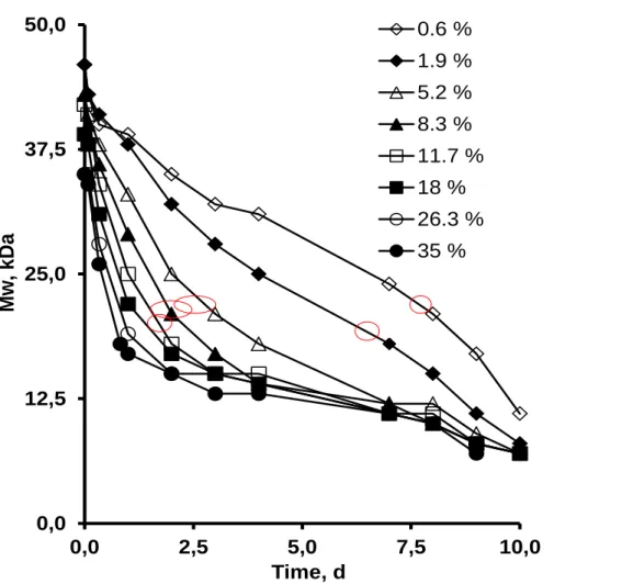 Figure III.1.5: Effects of the initial drug loading (indicated in the diagram) on PLGA  degradation in ketoprofen-loaded microparticles upon exposure to phosphate 