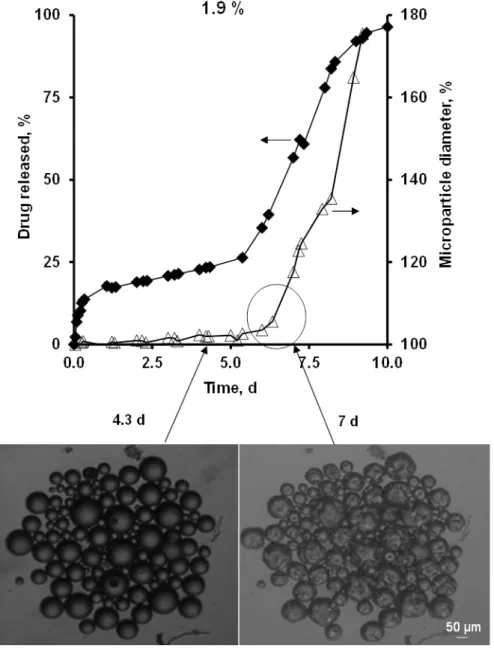 Figure II.8: Drug release from and swelling of PLGA microparticles loaded with 1.9 %  ketoprofen upon exposure to phosphate buffer pH 7.4 (containing 0.02 % Tween 80) 