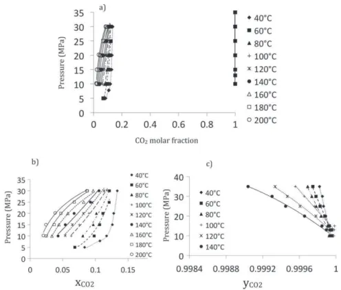 Figure 5. (a) Pressure versus CO 2 mole fraction diagram for the scCO 2 /glycerol system