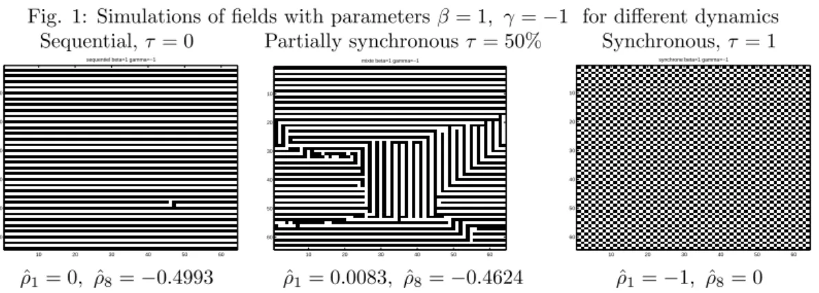 Fig. 1: Simulations of fields with parameters β = 1, γ = −1 for different dynamics Sequential, τ = 0 Partially synchronous τ = 50% Synchronous, τ = 1