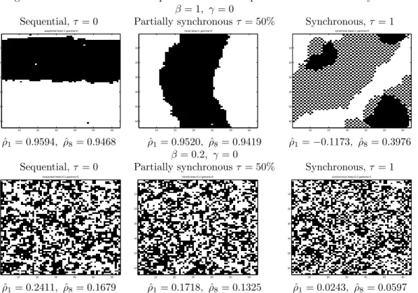 Fig. 3: Simulations of fields with positive interaction parameters for different dynamics β = 1, γ = 0