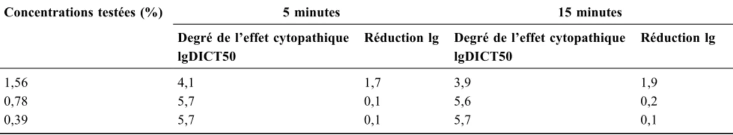 Tableau 2 Activité antivirale du produit de phytothérapie (pourcentages V/V) sur le virus para-influenzae de type 3 (ATCC VR-93) après 5 et 15 minutes de contact