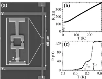 FIG. 1: (a) SEM image of the µ-SQUID µS1 with its current and voltage leads. The zoomed-in image shows the SQUID loop (with area 1×1 µm 2 ) and the narrow leads