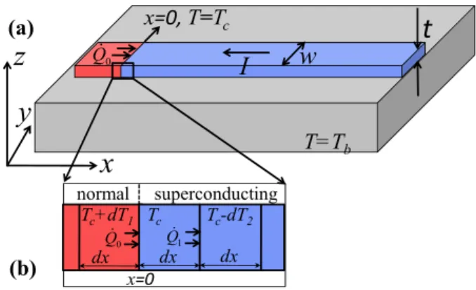 FIG. 2: (a) Schematic of the semi-infinite (in +x direction) lead of SC material on a substrate at bath temperature T b with N-S interface at x = 0