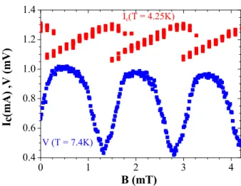 FIG. 5: I c oscillations in hysteretic regime for µS1 at 4.25K (Red curve) and the voltage oscillations (at 0.17mA current) in non-hysteretic regime at 7.4K (Blue curve).