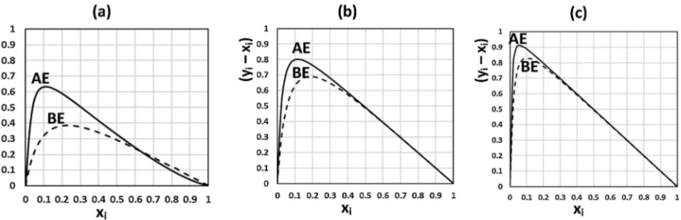 Fig. 3 – Driving force of mixtures AE and BE for E = water (a), E = DMSO (b) and E = EG (c)