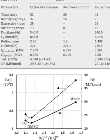 Table 3 – Optimized values of the operating conditions for water, DMSO and ethylene glycol.