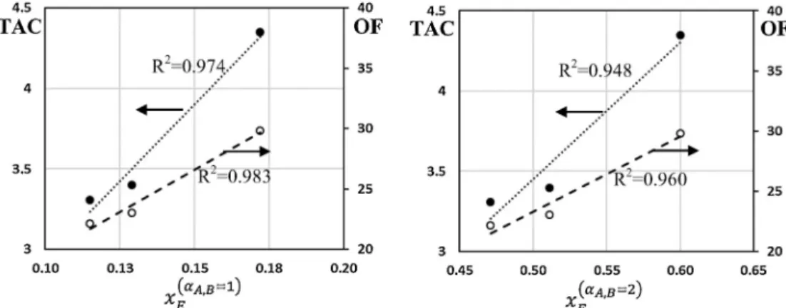 Fig. 5 – MINLP results of energy consumption (OF) and TAC as a function of the entrainer composition on the side AE for isovolatility curves ˛ A,B = 1 and ˛ A,B = 2.
