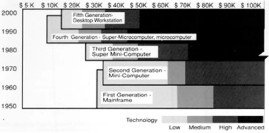 Figure 1. Approximate cost per workstation First Generation
