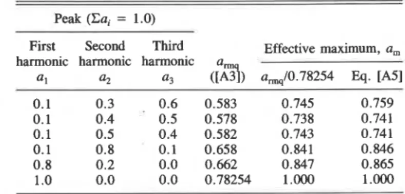 Table  A1  contains values  of  a,,  for  some practical  ratios  of  ai to  their  sum