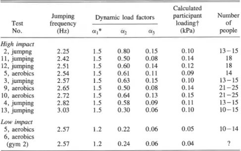 TABLE  1. Dynamic load  factors  estimated from aerobics exercises  Calculated 