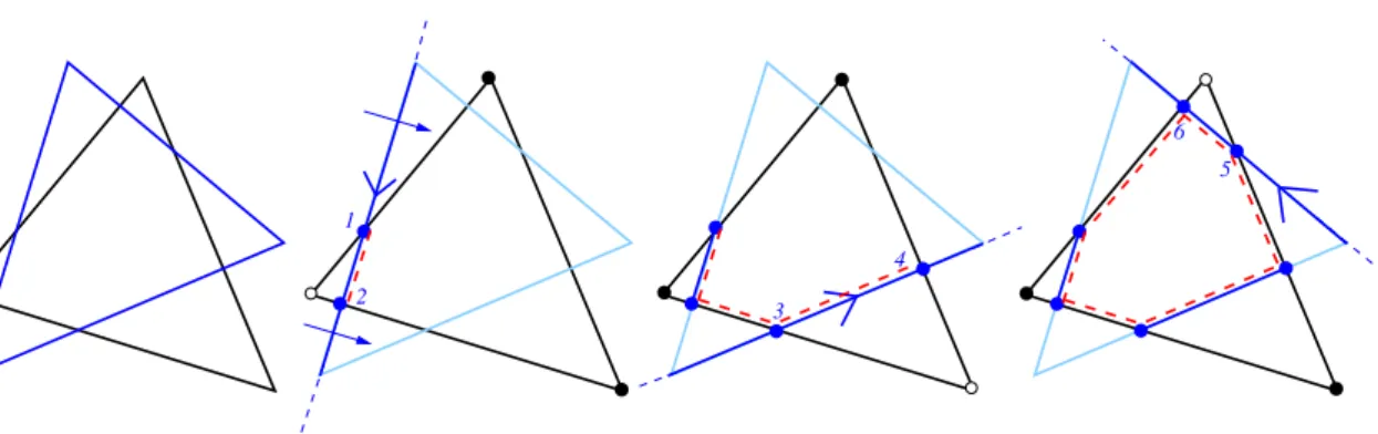 Figure 3: Sketch of a triangle/triangle intersection algorithm. The first edge of the blue triangle is visited and a decision is taken to state if all vertexes lay on the same half-plane defined by this edge (black vertexes are on one side whereas white on