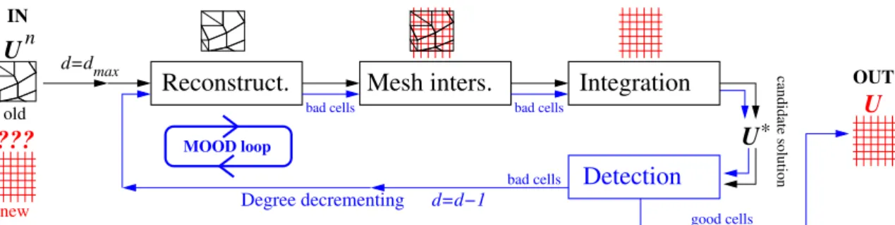 Figure 4: Sketch of the MOOD remapper split into four main components: Geometrical Mesh intersection, polynomial Reconstruction of degree d, Integration, Detection of problematic cells