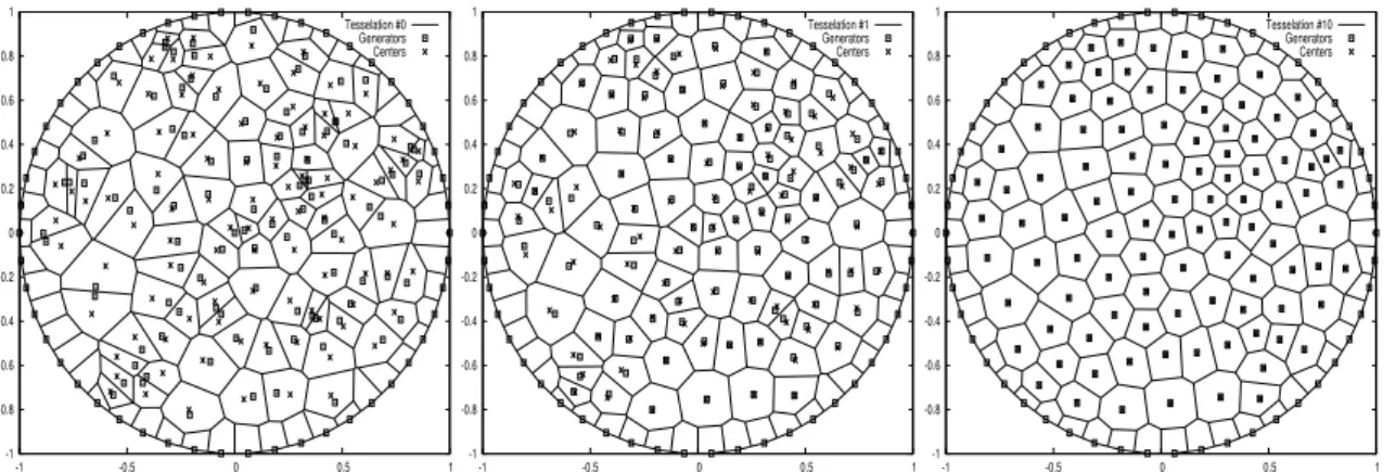 Figure 7: Illustration of the iterative Lloyd’s algorithm to produce smooth Voronoi meshes on the unit disk (50 cells on the boundary, 200 inside the disk)