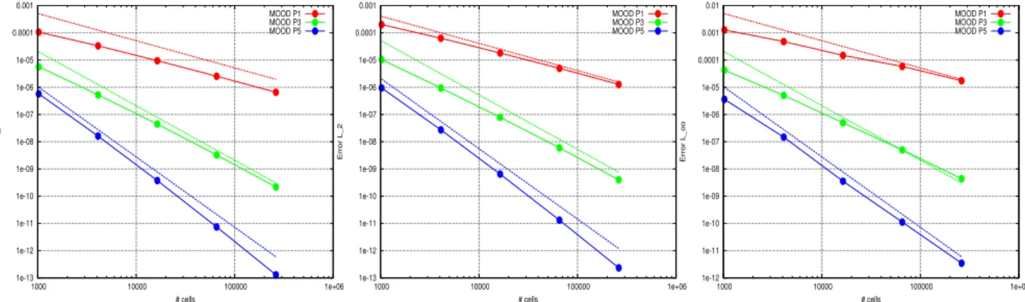 Figure 8: L 1 , L 2 , L ∞ errors for the smooth Gaussian profile remap in logscale as a function of mesh size for successive remaps on polygonal grids for MOOD-P k schemes, k = 1, 3, 5 — Exact expected convergence rate are drawn with dashed lines.