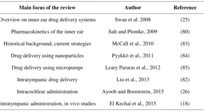 Table 1.4. Reviews on inner ear drug delivery, adapted from (82). 
