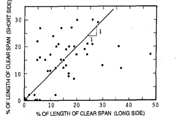FIG.  7.  Failure locations for  45  panes  of  15-year-old glass from  Thompson Residence  -  two  break origins were  not  identified