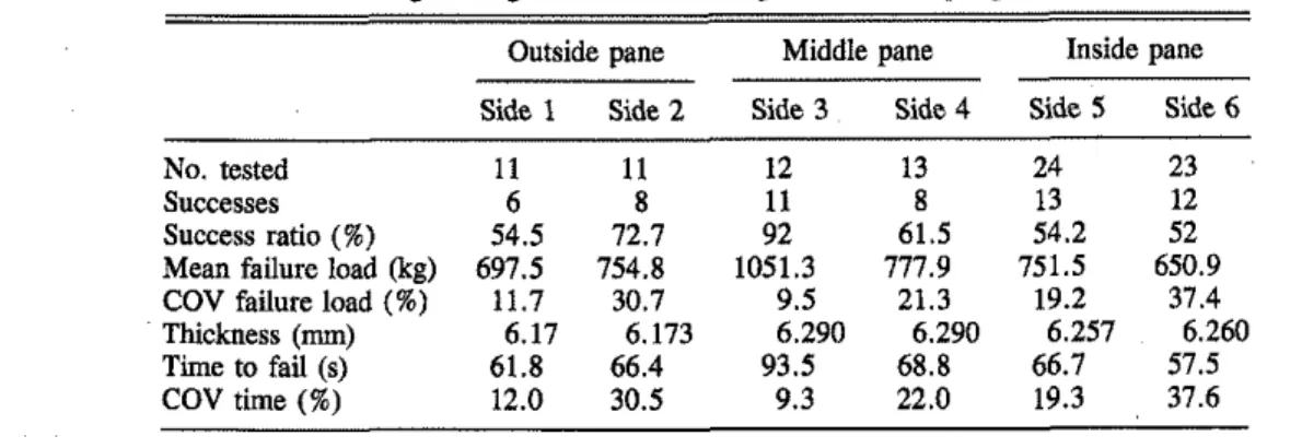 TABLE  4. Ring-on-ring tests of in-service glass from a triple-glazed window  Outside pane  Middle pane  Inside pane  Side  1  Side 2  Side  3  Side 4  Side 5  Side 6 
