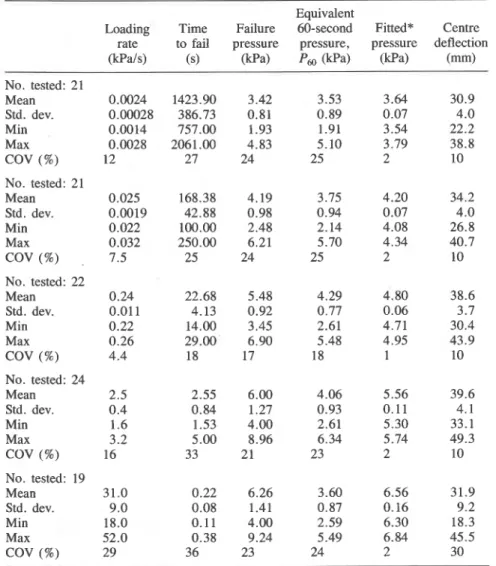 TABLE  1. Test results  for  107 panes  of new glass  1524  x 2438 mm loaded to failure at  five loading  rates 