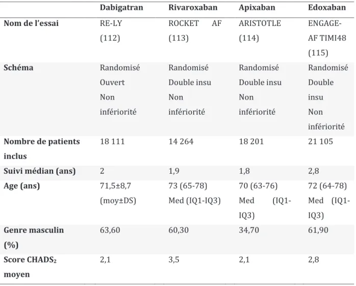 Tableau  5.  Caractéristiques  des  essais  cliniques  des  différents  anticoagulants  oraux  directs  dans  la 