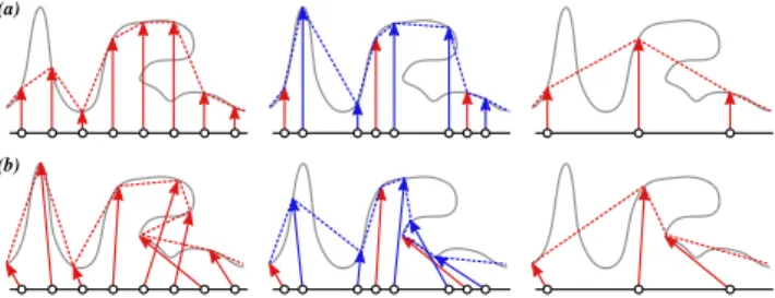 Figure 2: Schematic comparison of scalar (a) and vectorial (b) dis- dis-placement mapping for the same geometry (gray curve) at two  suc-cessive integer levels (in red) and a fractional level (in blue)