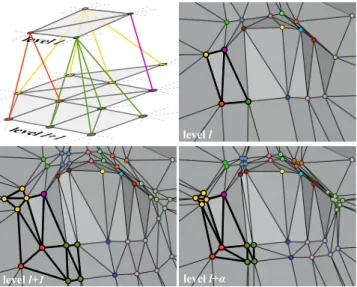 Figure 3: Transition between two successive levels l and l + 1. At the intermediate level l + a, the vertex positions are obtained by linear interpolation between their parent positions at level l and their final positions at level l + 1