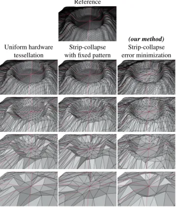 Figure 7: Starting from the same 8 patches and displacement map, comparison of the LOD representation generated by three approaches for the factors 32, 16, 8 and 4 (from top to bottom).