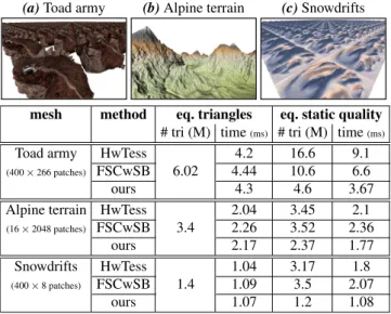Table 1: Performance comparison of our method with uniform hardware tessellation (HwTess), and FSCwSB method standing for Fixed Strip Collapse with Schäfer et al