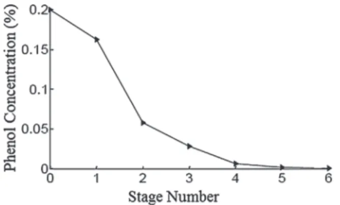 Fig. 10. Eﬀect of stirring speed on: left: surfactant concentration in dilute phase (raﬃnate) and coacervate (extract); right: solute  con-centration in dilute phase (raﬃnate) and coacervate (extract); System: