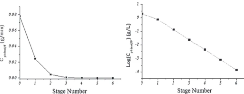 Fig. 13. Stage number for continuous cross-ﬂow extraction for the system: 4 wt.% SIMULSOL NW342/0,2% phenol at 30 °C in the  mixer-settler.