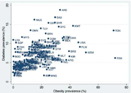 Fig  5:  Relationship  between  obesity  and  diabetes  prevalence  rates  worldwide  in  adults