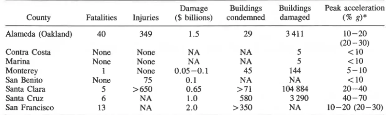 TABLE  1.  Preliminary data on damage distribution (from Astaneh  et al.  1989 and updated from county sources) 