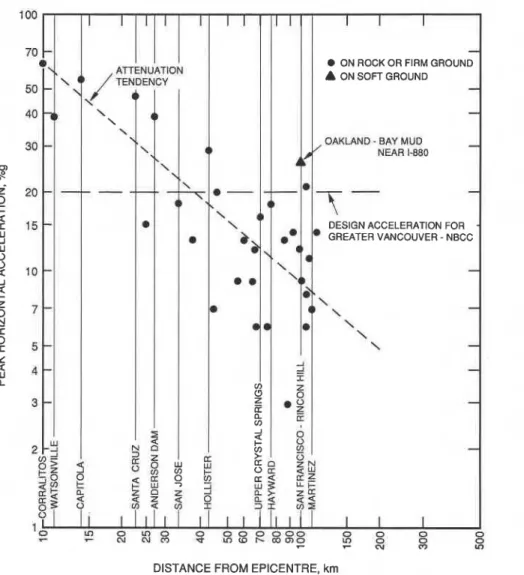FIG.  2.  Measured peak horizontal accelerations on rock or alluvium vs. epicentral distance,  Lorna  Prieta earthquake (Data from Maley  et al