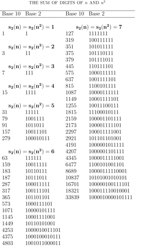Table 1. Odd n such that s 2 (n 2 ) = s 2 (n) ≤ 7.