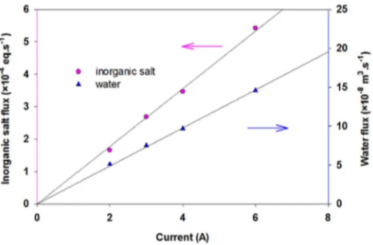 Fig. 2. Flux variation of the inorganic salt and water versus current; system consisting of NaCl and acetate, [salt] = 0.8 eq·L −1 , [organic solute] = 0.1 mol·L −1 .