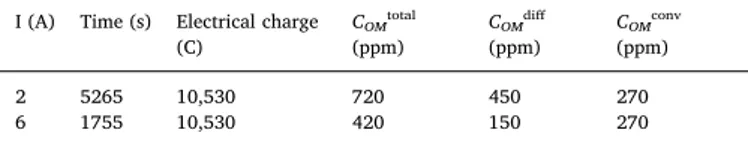 Table 7 further compares the impact of the salt composition on organic transfer, when the ﬁnal diluate concentration reached 0.3 eq·L −1 .