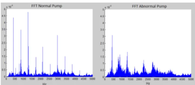 Fig. 10: Sound frequency spectrum for a normal (left) and an abnormal (right) pump.