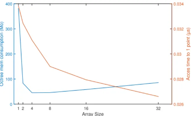 Fig. 6: Memory consumption and processing time of the hybrid octree for 19.2 million points with respect to the 3D occupancy grid size