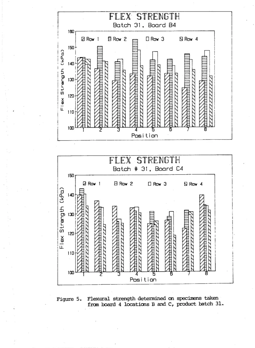 Figure 5.  Flexural strength determined  on  spec-  taken  frcm  board  4  locaticms  B  and  C, product batch 31