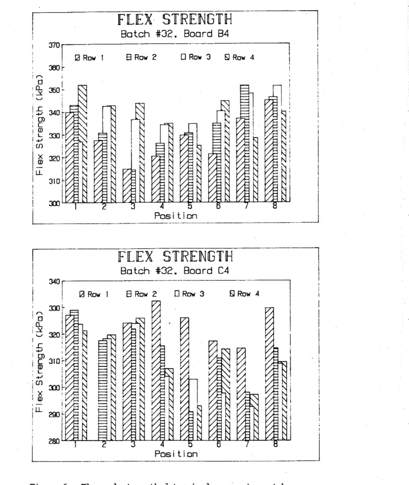 Figure  6 .   Flexural  strength  determined  on  specimens  taken  fmn  lxwa  4  locations B  and C,  prcduct  batch  32