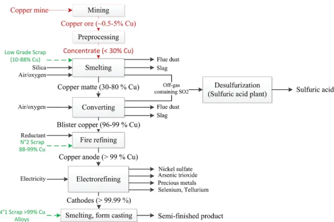 Fig. 1. Pyrometallurgical copper production route. In red with dotted lines: steps that are specific to primary processing, and in green with dashed lines: steps linked to copper recycling