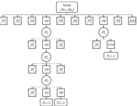 Fig. 2. Illustration of the flowsheet construction process (for readability purpose, the waste streams are not represented)