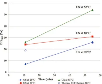 Fig. 2. Effect of temperature on sludge disintegration by isothermal sonication (F S ¼ 20 kHz, P US ¼ 150 W, BP, WAS “b” from Table 1, and atmospheric pressure);