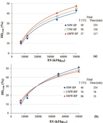 Fig. 4. Effect of ES and P US on DD COD under “adiabatic” sonication followed by stirring up to 240 min (F S ¼ 20 kHz, WAS “a” from Table 1, atmospheric pressure).