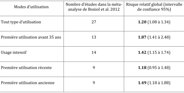 Tableau  2 :  Risques  relatifs  associés  aux  différents  modes  d’utilisation  du  bronzage  en  cabines  UV  publiés dans la méta‐analyse de Boniol et al. en 2012 (Boniol et al., 2012)   Modes d’utilisation  Nombre d’études dans la méta‐analyse de Boni